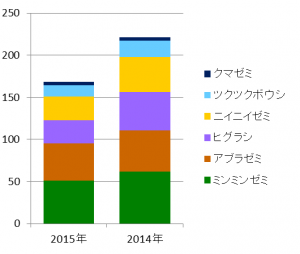 2015セミ報告数のグラフ