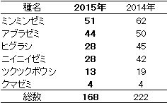 2015報告数の表